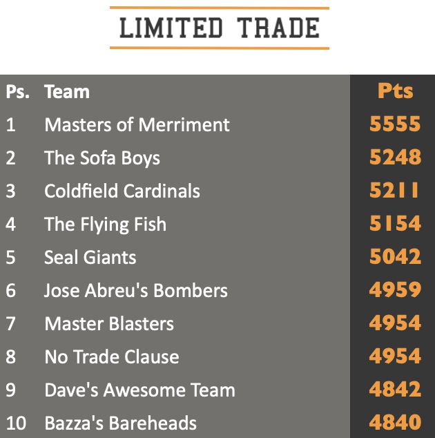 Limited Trade top 10 standings