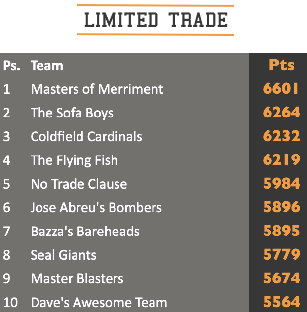 Limited Trade standings top ten