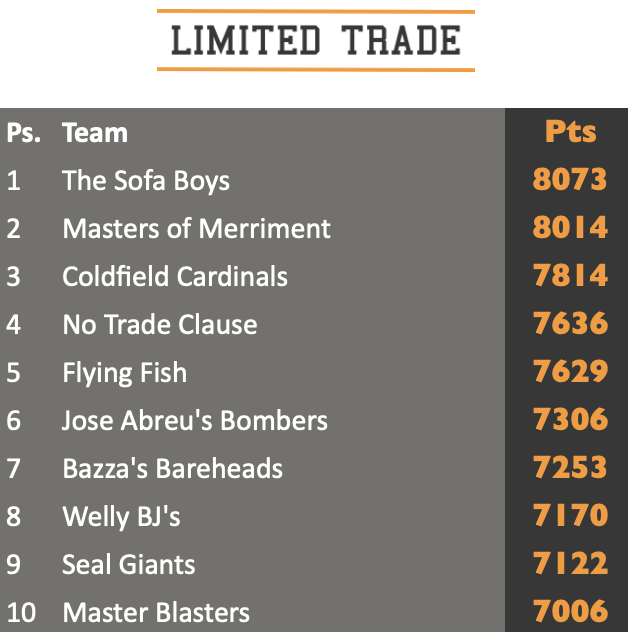 Limited Trade Game top ten standings