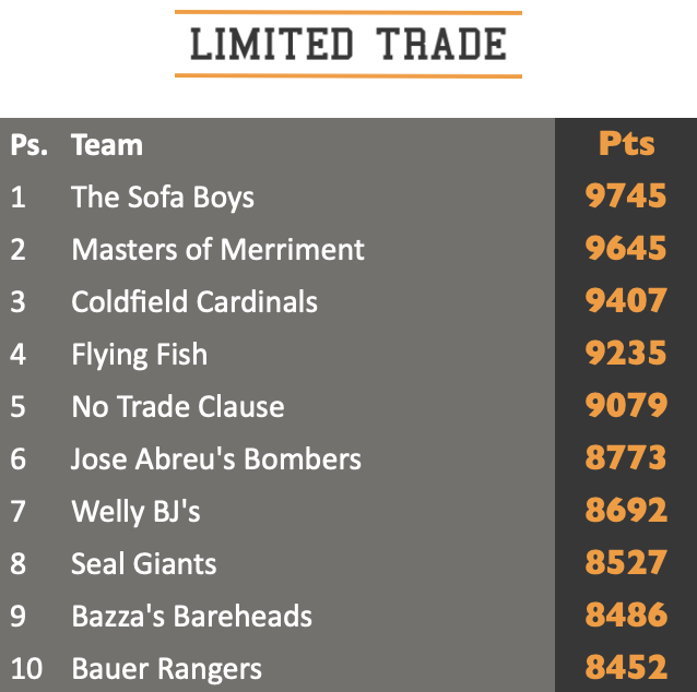 Limited Trade Game standings top ten