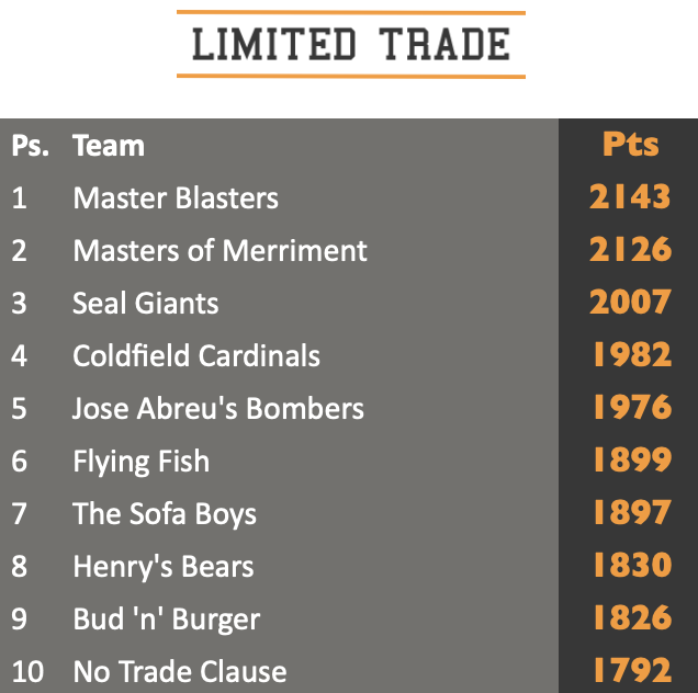 Limited Trade standings top 10