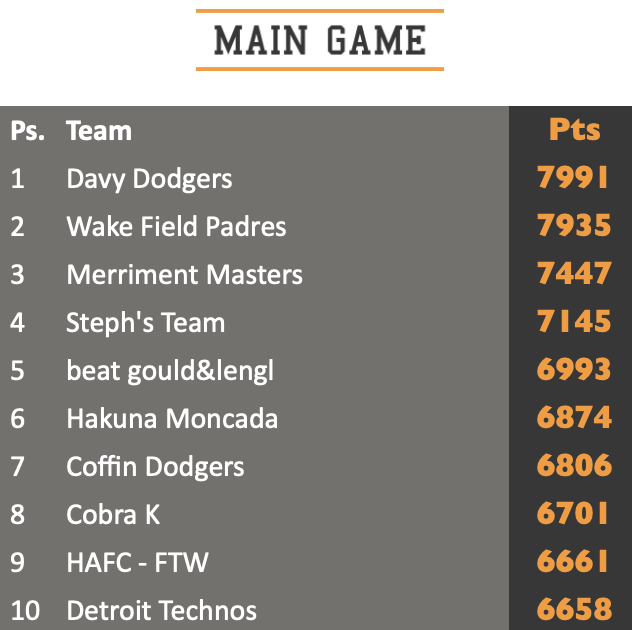 Main game top 10 standings