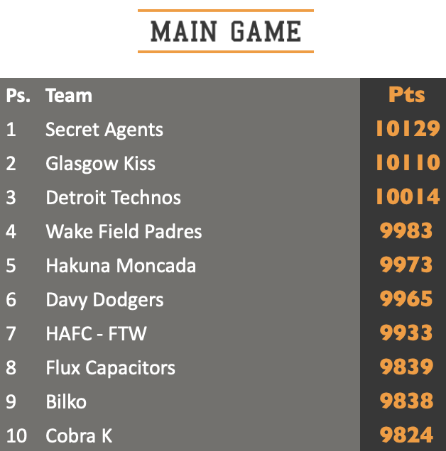 Main game top ten standings