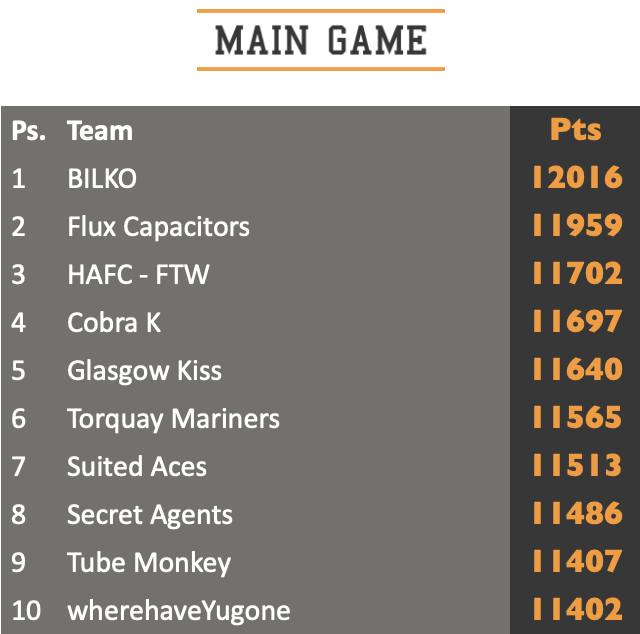 Main game standings top ten