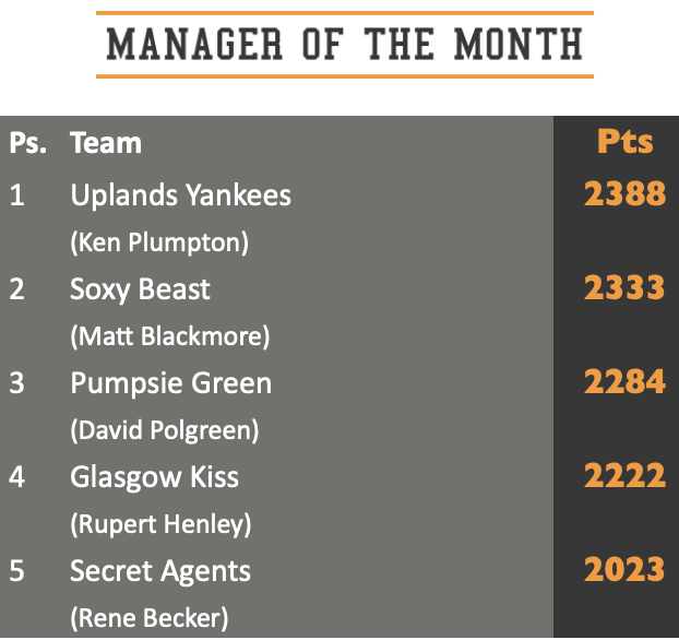 Manager of the Month standings August 2021