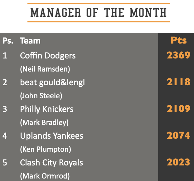 Manager of the Month top five