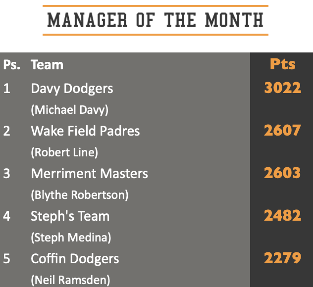 Manager of the Month Top 5 June 2021