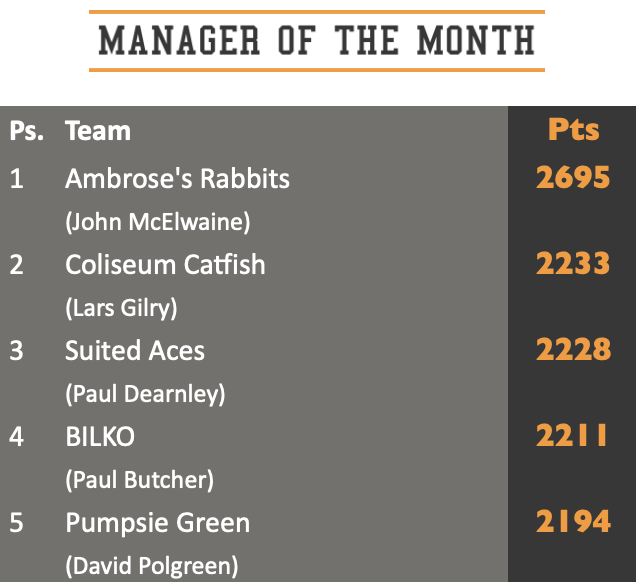 Manager of the Month top five