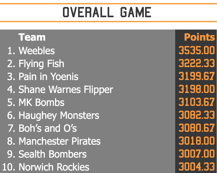 Overall standings Top 10