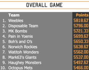 Overall final standings top 10